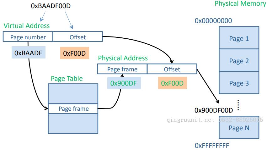 Page Lookups