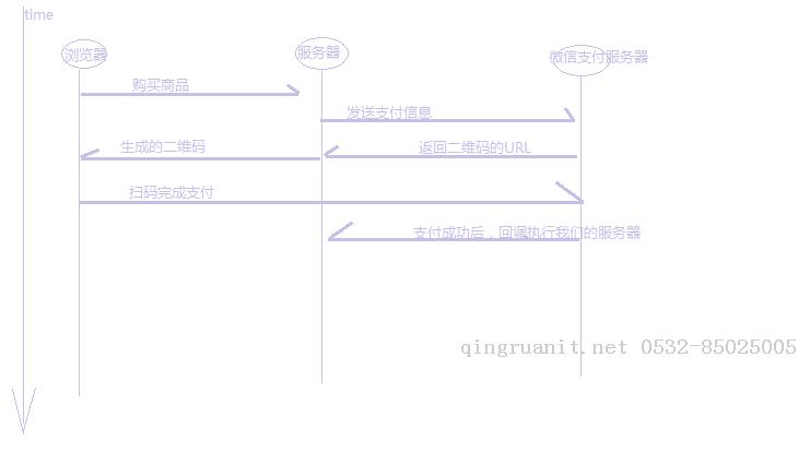 微信掃碼支付流程