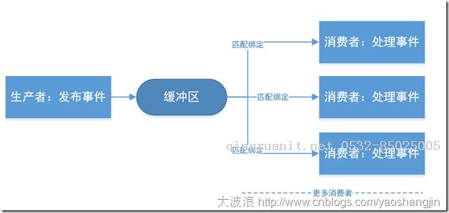 大數(shù)據(jù)培訓(xùn),云培訓(xùn),數(shù)據(jù)挖掘培訓(xùn),云計算培訓(xùn),高端軟件開發(fā)培訓(xùn),項目經(jīng)理培訓(xùn)