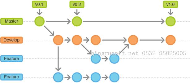 開(kāi)發(fā)與OP流程規(guī)范（git）-Java培訓(xùn),做最負(fù)責(zé)任的教育,學(xué)習(xí)改變命運(yùn),軟件學(xué)習(xí),再就業(yè),大學(xué)生如何就業(yè),幫大學(xué)生找到好工作,lphotoshop培訓(xùn),電腦培訓(xùn),電腦維修培訓(xùn),移動(dòng)軟件開(kāi)發(fā)培訓(xùn),網(wǎng)站設(shè)計(jì)培訓(xùn),網(wǎng)站建設(shè)培訓(xùn)