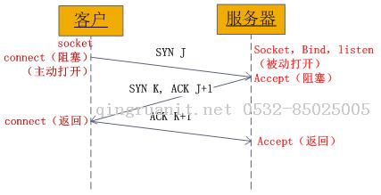 簡單理解php的socket編程-Java培訓(xùn),做最負(fù)責(zé)任的教育,學(xué)習(xí)改變命運(yùn),軟件學(xué)習(xí),再就業(yè),大學(xué)生如何就業(yè),幫大學(xué)生找到好工作,lphotoshop培訓(xùn),電腦培訓(xùn),電腦維修培訓(xùn),移動(dòng)軟件開發(fā)培訓(xùn),網(wǎng)站設(shè)計(jì)培訓(xùn),網(wǎng)站建設(shè)培訓(xùn)