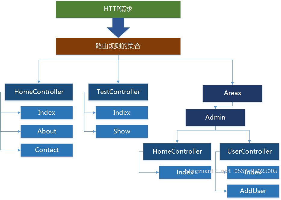 .NetCore MVC中的路由（1）路由配置基礎-Java培訓,做最負責任的教育,學習改變命運,軟件學習,再就業(yè),大學生如何就業(yè),幫大學生找到好工作,lphotoshop培訓,電腦培訓,電腦維修培訓,移動軟件開發(fā)培訓,網(wǎng)站設計培訓,網(wǎng)站建設培訓