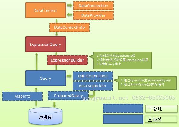 LinqToDB 源碼分析——設(shè)計(jì)原理-Java培訓(xùn),做最負(fù)責(zé)任的教育,學(xué)習(xí)改變命運(yùn),軟件學(xué)習(xí),再就業(yè),大學(xué)生如何就業(yè),幫大學(xué)生找到好工作,lphotoshop培訓(xùn),電腦培訓(xùn),電腦維修培訓(xùn),移動(dòng)軟件開發(fā)培訓(xùn),網(wǎng)站設(shè)計(jì)培訓(xùn),網(wǎng)站建設(shè)培訓(xùn)