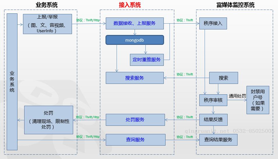 和 Thrift 的一場美麗邂逅-Java培訓(xùn),做最負(fù)責(zé)任的教育,學(xué)習(xí)改變命運,軟件學(xué)習(xí),再就業(yè),大學(xué)生如何就業(yè),幫大學(xué)生找到好工作,lphotoshop培訓(xùn),電腦培訓(xùn),電腦維修培訓(xùn),移動軟件開發(fā)培訓(xùn),網(wǎng)站設(shè)計培訓(xùn),網(wǎng)站建設(shè)培訓(xùn)