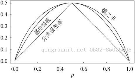 決策樹(shù)算法原理(下)-Java培訓(xùn),做最負(fù)責(zé)任的教育,學(xué)習(xí)改變命運(yùn),軟件學(xué)習(xí),再就業(yè),大學(xué)生如何就業(yè),幫大學(xué)生找到好工作,lphotoshop培訓(xùn),電腦培訓(xùn),電腦維修培訓(xùn),移動(dòng)軟件開(kāi)發(fā)培訓(xùn),網(wǎng)站設(shè)計(jì)培訓(xùn),網(wǎng)站建設(shè)培訓(xùn)