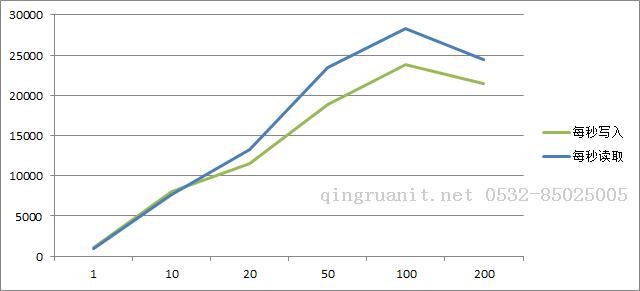 Ignite性能測試以及對redis的對比-Java培訓,做最負責任的教育,學習改變命運,軟件學習,再就業(yè),大學生如何就業(yè),幫大學生找到好工作,lphotoshop培訓,電腦培訓,電腦維修培訓,移動軟件開發(fā)培訓,網(wǎng)站設計培訓,網(wǎng)站建設培訓