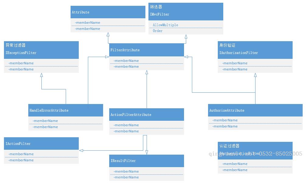 mvc過濾器學(xué)習(xí)(1)-Java培訓(xùn),做最負(fù)責(zé)任的教育,學(xué)習(xí)改變命運(yùn),軟件學(xué)習(xí),再就業(yè),大學(xué)生如何就業(yè),幫大學(xué)生找到好工作,lphotoshop培訓(xùn),電腦培訓(xùn),電腦維修培訓(xùn),移動(dòng)軟件開發(fā)培訓(xùn),網(wǎng)站設(shè)計(jì)培訓(xùn),網(wǎng)站建設(shè)培訓(xùn)