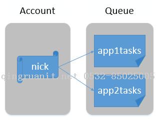 Queue Storage 是什么？-Java培訓(xùn),做最負(fù)責(zé)任的教育,學(xué)習(xí)改變命運(yùn),軟件學(xué)習(xí),再就業(yè),大學(xué)生如何就業(yè),幫大學(xué)生找到好工作,lphotoshop培訓(xùn),電腦培訓(xùn),電腦維修培訓(xùn),移動(dòng)軟件開發(fā)培訓(xùn),網(wǎng)站設(shè)計(jì)培訓(xùn),網(wǎng)站建設(shè)培訓(xùn)