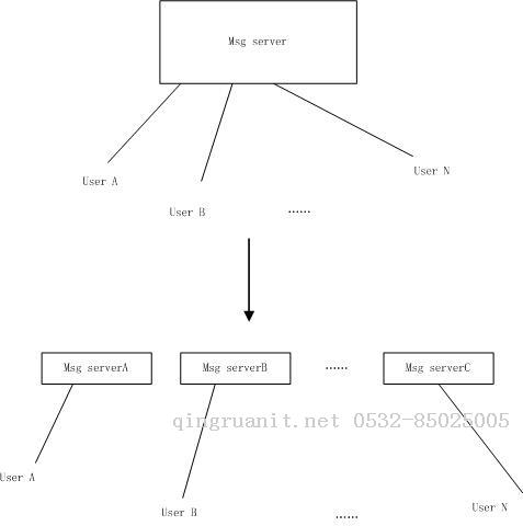 即時(shí)通信服務(wù)器架構(gòu)的一些思考-Java培訓(xùn),做最負(fù)責(zé)任的教育,學(xué)習(xí)改變命運(yùn),軟件學(xué)習(xí),再就業(yè),大學(xué)生如何就業(yè),幫大學(xué)生找到好工作,lphotoshop培訓(xùn),電腦培訓(xùn),電腦維修培訓(xùn),移動(dòng)軟件開發(fā)培訓(xùn),網(wǎng)站設(shè)計(jì)培訓(xùn),網(wǎng)站建設(shè)培訓(xùn)