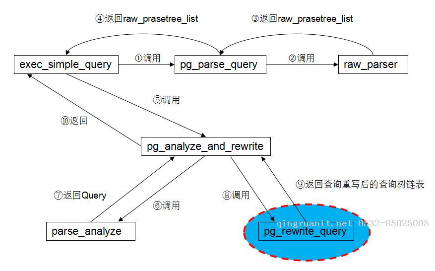 跟我一起讀postgresql源碼(三)——Rewrite(查詢重寫模塊)-Java培訓(xùn),做最負(fù)責(zé)任的教育,學(xué)習(xí)改變命運,軟件學(xué)習(xí),再就業(yè),大學(xué)生如何就業(yè),幫大學(xué)生找到好工作,lphotoshop培訓(xùn),電腦培訓(xùn),電腦維修培訓(xùn),移動軟件開發(fā)培訓(xùn),網(wǎng)站設(shè)計培訓(xùn),網(wǎng)站建設(shè)培訓(xùn)