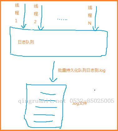 100行代碼就支持了多線程并發(fā)，批量寫(xiě)入日志-Java培訓(xùn),做最負(fù)責(zé)任的教育,學(xué)習(xí)改變命運(yùn),軟件學(xué)習(xí),再就業(yè),大學(xué)生如何就業(yè),幫大學(xué)生找到好工作,lphotoshop培訓(xùn),電腦培訓(xùn),電腦維修培訓(xùn),移動(dòng)軟件開(kāi)發(fā)培訓(xùn),網(wǎng)站設(shè)計(jì)培訓(xùn),網(wǎng)站建設(shè)培訓(xùn)