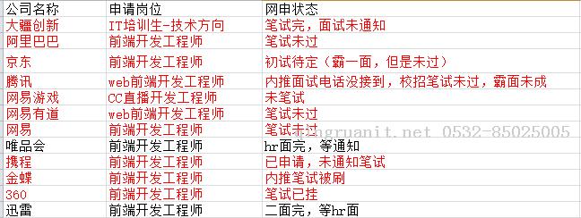 塵埃落定，紀(jì)念我的校招（附騰訊，京東，YY，唯品會(huì)的面試題+個(gè)人前端心得體會(huì)）-Java培訓(xùn),做最負(fù)責(zé)任的教育,學(xué)習(xí)改變命運(yùn),軟件學(xué)習(xí),再就業(yè),大學(xué)生如何就業(yè),幫大學(xué)生找到好工作,lphotoshop培訓(xùn),電腦培訓(xùn),電腦維修培訓(xùn),移動(dòng)軟件開發(fā)培訓(xùn),網(wǎng)站設(shè)計(jì)培訓(xùn),網(wǎng)站建設(shè)培訓(xùn)