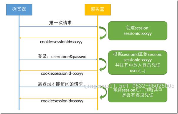 3種web會話管理的方式-Java培訓,做最負責任的教育,學習改變命運,軟件學習,再就業(yè),大學生如何就業(yè),幫大學生找到好工作,lphotoshop培訓,電腦培訓,電腦維修培訓,移動軟件開發(fā)培訓,網(wǎng)站設計培訓,網(wǎng)站建設培訓