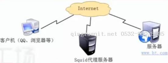 Squid代理服務(wù)器（一）——大家所用的游戲代理軟件到底為何物？-Java培訓(xùn),做最負(fù)責(zé)任的教育,學(xué)習(xí)改變命運(yùn),軟件學(xué)習(xí),再就業(yè),大學(xué)生如何就業(yè),幫大學(xué)生找到好工作,lphotoshop培訓(xùn),電腦培訓(xùn),電腦維修培訓(xùn),移動軟件開發(fā)培訓(xùn),網(wǎng)站設(shè)計培訓(xùn),網(wǎng)站建設(shè)培訓(xùn)