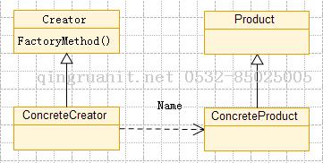 工廠方法模式-Java培訓(xùn),做最負責(zé)任的教育,學(xué)習(xí)改變命運,軟件學(xué)習(xí),再就業(yè),大學(xué)生如何就業(yè),幫大學(xué)生找到好工作,lphotoshop培訓(xùn),電腦培訓(xùn),電腦維修培訓(xùn),移動軟件開發(fā)培訓(xùn),網(wǎng)站設(shè)計培訓(xùn),網(wǎng)站建設(shè)培訓(xùn)