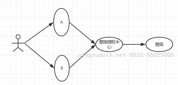 net 單點登錄實踐-Java培訓(xùn),做最負責(zé)任的教育,學(xué)習(xí)改變命運,軟件學(xué)習(xí),再就業(yè),大學(xué)生如何就業(yè),幫大學(xué)生找到好工作,lphotoshop培訓(xùn),電腦培訓(xùn),電腦維修培訓(xùn),移動軟件開發(fā)培訓(xùn),網(wǎng)站設(shè)計培訓(xùn),網(wǎng)站建設(shè)培訓(xùn)