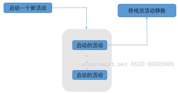 Android活動(dòng)的生命周期-Java培訓(xùn),做最負(fù)責(zé)任的教育,學(xué)習(xí)改變命運(yùn),軟件學(xué)習(xí),再就業(yè),大學(xué)生如何就業(yè),幫大學(xué)生找到好工作,lphotoshop培訓(xùn),電腦培訓(xùn),電腦維修培訓(xùn),移動(dòng)軟件開發(fā)培訓(xùn),網(wǎng)站設(shè)計(jì)培訓(xùn),網(wǎng)站建設(shè)培訓(xùn)