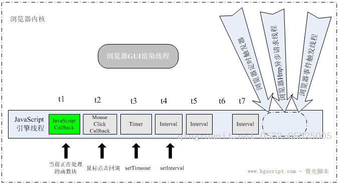 JavaScript定時(shí)器原理分析-Java培訓(xùn),做最負(fù)責(zé)任的教育,學(xué)習(xí)改變命運(yùn),軟件學(xué)習(xí),再就業(yè),大學(xué)生如何就業(yè),幫大學(xué)生找到好工作,lphotoshop培訓(xùn),電腦培訓(xùn),電腦維修培訓(xùn),移動(dòng)軟件開發(fā)培訓(xùn),網(wǎng)站設(shè)計(jì)培訓(xùn),網(wǎng)站建設(shè)培訓(xùn)