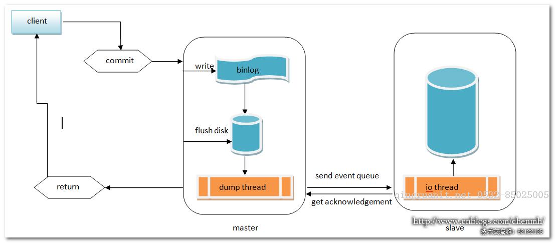 MySQL 半同步復制+MMM架構-Java培訓,做最負責任的教育,學習改變命運,軟件學習,再就業(yè),大學生如何就業(yè),幫大學生找到好工作,lphotoshop培訓,電腦培訓,電腦維修培訓,移動軟件開發(fā)培訓,網(wǎng)站設計培訓,網(wǎng)站建設培訓