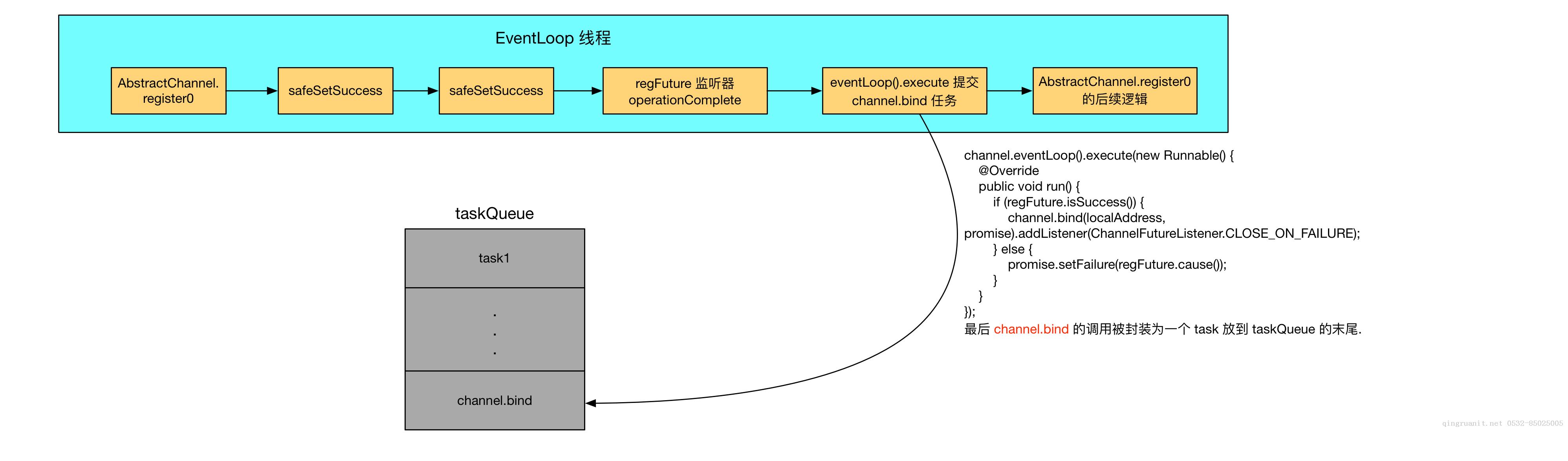 記一次有趣的 Netty 源碼問題-Java培訓(xùn),做最負(fù)責(zé)任的教育,學(xué)習(xí)改變命運(yùn),軟件學(xué)習(xí),再就業(yè),大學(xué)生如何就業(yè),幫大學(xué)生找到好工作,lphotoshop培訓(xùn),電腦培訓(xùn),電腦維修培訓(xùn),移動軟件開發(fā)培訓(xùn),網(wǎng)站設(shè)計(jì)培訓(xùn),網(wǎng)站建設(shè)培訓(xùn)