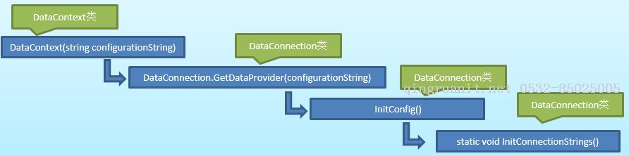 LinqToDB 源碼分析——DataContext類-Java培訓(xùn),做最負(fù)責(zé)任的教育,學(xué)習(xí)改變命運(yùn),軟件學(xué)習(xí),再就業(yè),大學(xué)生如何就業(yè),幫大學(xué)生找到好工作,lphotoshop培訓(xùn),電腦培訓(xùn),電腦維修培訓(xùn),移動軟件開發(fā)培訓(xùn),網(wǎng)站設(shè)計(jì)培訓(xùn),網(wǎng)站建設(shè)培訓(xùn)