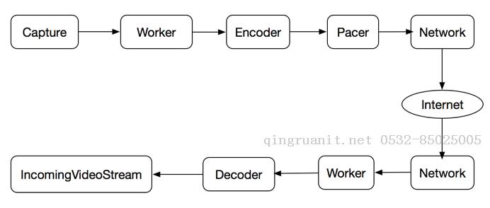 Android IOS WebRTC 音視頻開(kāi)發(fā)總結(jié)（八十六）-- WebRTC中RTP/RTCP協(xié)議實(shí)現(xiàn)分析-Java培訓(xùn),做最負(fù)責(zé)任的教育,學(xué)習(xí)改變命運(yùn),軟件學(xué)習(xí),再就業(yè),大學(xué)生如何就業(yè),幫大學(xué)生找到好工作,lphotoshop培訓(xùn),電腦培訓(xùn),電腦維修培訓(xùn),移動(dòng)軟件開(kāi)發(fā)培訓(xùn),網(wǎng)站設(shè)計(jì)培訓(xùn),網(wǎng)站建設(shè)培訓(xùn)