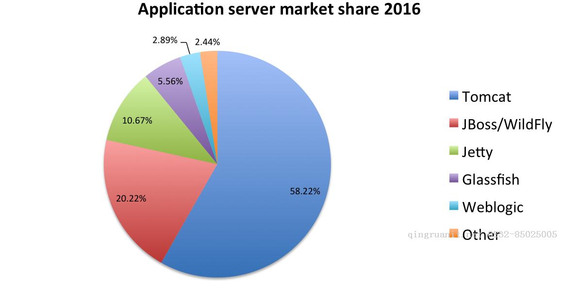 2016最流行的Java EE服務(wù)器-Java培訓(xùn),做最負(fù)責(zé)任的教育,學(xué)習(xí)改變命運(yùn),軟件學(xué)習(xí),再就業(yè),大學(xué)生如何就業(yè),幫大學(xué)生找到好工作,lphotoshop培訓(xùn),電腦培訓(xùn),電腦維修培訓(xùn),移動(dòng)軟件開發(fā)培訓(xùn),網(wǎng)站設(shè)計(jì)培訓(xùn),網(wǎng)站建設(shè)培訓(xùn)