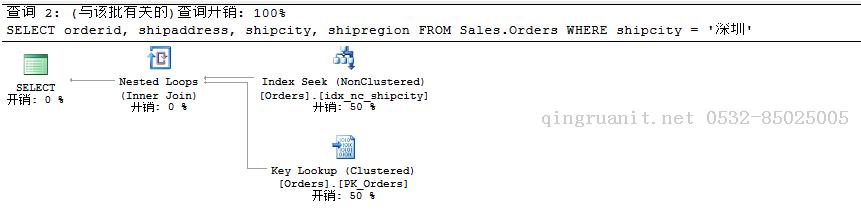 聚焦-移除Bookmark Lookup、RID Lookup、Key Lookup提高SQL查詢性能（六）-Java培訓,做最負責任的教育,學習改變命運,軟件學習,再就業(yè),大學生如何就業(yè),幫大學生找到好工作,lphotoshop培訓,電腦培訓,電腦維修培訓,移動軟件開發(fā)培訓,網(wǎng)站設計培訓,網(wǎng)站建設培訓