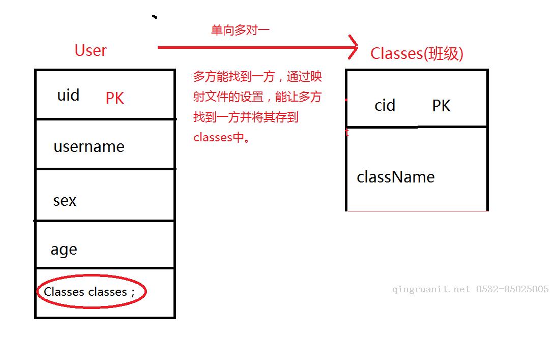 hibernate(三) 一對(duì)多映射關(guān)系-Java培訓(xùn),做最負(fù)責(zé)任的教育,學(xué)習(xí)改變命運(yùn),軟件學(xué)習(xí),再就業(yè),大學(xué)生如何就業(yè),幫大學(xué)生找到好工作,lphotoshop培訓(xùn),電腦培訓(xùn),電腦維修培訓(xùn),移動(dòng)軟件開(kāi)發(fā)培訓(xùn),網(wǎng)站設(shè)計(jì)培訓(xùn),網(wǎng)站建設(shè)培訓(xùn)