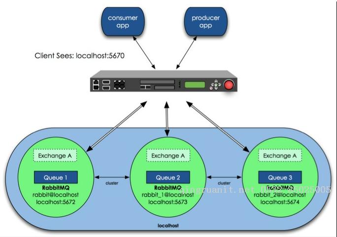 RabbitMQ學(xué)習(xí)系列（六）: RabbitMQ 高可用集群-Java培訓(xùn),做最負(fù)責(zé)任的教育,學(xué)習(xí)改變命運(yùn),軟件學(xué)習(xí),再就業(yè),大學(xué)生如何就業(yè),幫大學(xué)生找到好工作,lphotoshop培訓(xùn),電腦培訓(xùn),電腦維修培訓(xùn),移動軟件開發(fā)培訓(xùn),網(wǎng)站設(shè)計培訓(xùn),網(wǎng)站建設(shè)培訓(xùn)