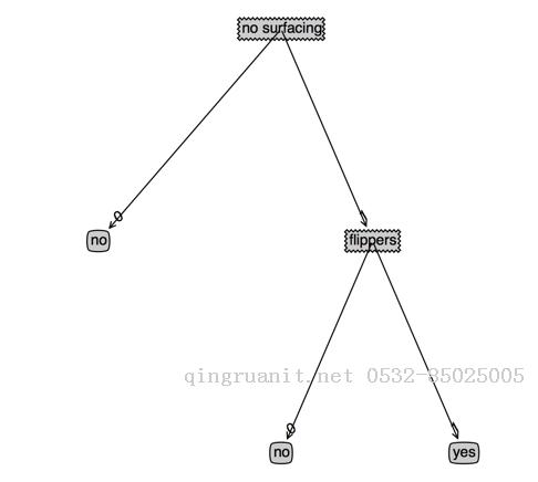 決策樹分類原理-Java培訓(xùn),做最負責(zé)任的教育,學(xué)習(xí)改變命運,軟件學(xué)習(xí),再就業(yè),大學(xué)生如何就業(yè),幫大學(xué)生找到好工作,lphotoshop培訓(xùn),電腦培訓(xùn),電腦維修培訓(xùn),移動軟件開發(fā)培訓(xùn),網(wǎng)站設(shè)計培訓(xùn),網(wǎng)站建設(shè)培訓(xùn)