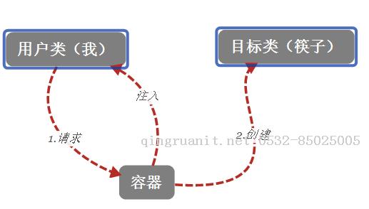 輕松了解Spring中的控制反轉(zhuǎn)和依賴注入（一）-Java培訓,做最負責任的教育,學習改變命運,軟件學習,再就業(yè),大學生如何就業(yè),幫大學生找到好工作,lphotoshop培訓,電腦培訓,電腦維修培訓,移動軟件開發(fā)培訓,網(wǎng)站設計培訓,網(wǎng)站建設培訓