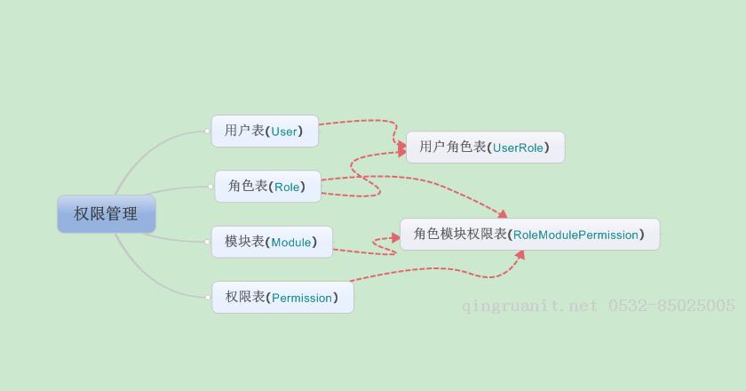 MVC中權限管理-Java培訓,做最負責任的教育,學習改變命運,軟件學習,再就業(yè),大學生如何就業(yè),幫大學生找到好工作,lphotoshop培訓,電腦培訓,電腦維修培訓,移動軟件開發(fā)培訓,網(wǎng)站設計培訓,網(wǎng)站建設培訓