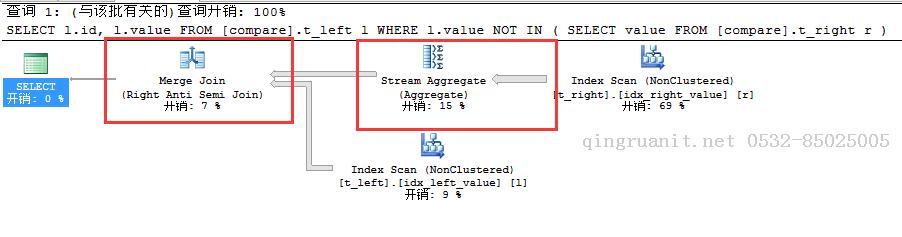 SQL Server-聚焦NOT IN VS NOT EXISTS VS LEFT JOIN...IS NULL性能分析（十八）-Java培訓(xùn),做最負責(zé)任的教育,學(xué)習(xí)改變命運,軟件學(xué)習(xí),再就業(yè),大學(xué)生如何就業(yè),幫大學(xué)生找到好工作,lphotoshop培訓(xùn),電腦培訓(xùn),電腦維修培訓(xùn),移動軟件開發(fā)培訓(xùn),網(wǎng)站設(shè)計培訓(xùn),網(wǎng)站建設(shè)培訓(xùn)