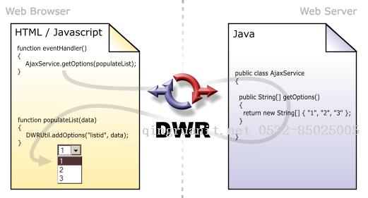 【DWR系列01】-DWR簡介及入門例子-Java培訓,做最負責任的教育,學習改變命運,軟件學習,再就業(yè),大學生如何就業(yè),幫大學生找到好工作,lphotoshop培訓,電腦培訓,電腦維修培訓,移動軟件開發(fā)培訓,網(wǎng)站設(shè)計培訓,網(wǎng)站建設(shè)培訓