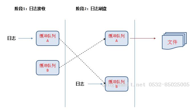 日交易額百億級(jí)交易系統(tǒng)的超輕量日志實(shí)現(xiàn)-Java培訓(xùn),做最負(fù)責(zé)任的教育,學(xué)習(xí)改變命運(yùn),軟件學(xué)習(xí),再就業(yè),大學(xué)生如何就業(yè),幫大學(xué)生找到好工作,lphotoshop培訓(xùn),電腦培訓(xùn),電腦維修培訓(xùn),移動(dòng)軟件開發(fā)培訓(xùn),網(wǎng)站設(shè)計(jì)培訓(xùn),網(wǎng)站建設(shè)培訓(xùn)