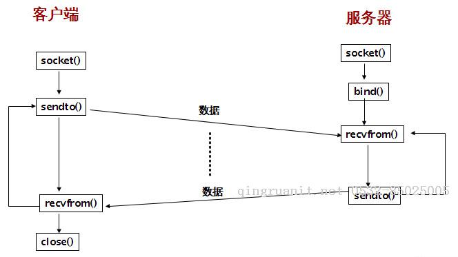 探索UDP套接字編程-Java培訓(xùn),做最負責(zé)任的教育,學(xué)習(xí)改變命運,軟件學(xué)習(xí),再就業(yè),大學(xué)生如何就業(yè),幫大學(xué)生找到好工作,lphotoshop培訓(xùn),電腦培訓(xùn),電腦維修培訓(xùn),移動軟件開發(fā)培訓(xùn),網(wǎng)站設(shè)計培訓(xùn),網(wǎng)站建設(shè)培訓(xùn)