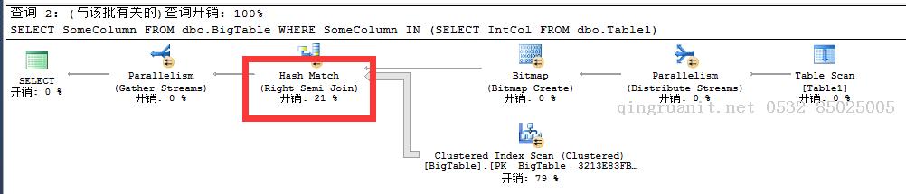 SQL Server-聚焦EXISTS AND IN性能分析（十六）-Java培訓(xùn),做最負(fù)責(zé)任的教育,學(xué)習(xí)改變命運,軟件學(xué)習(xí),再就業(yè),大學(xué)生如何就業(yè),幫大學(xué)生找到好工作,lphotoshop培訓(xùn),電腦培訓(xùn),電腦維修培訓(xùn),移動軟件開發(fā)培訓(xùn),網(wǎng)站設(shè)計培訓(xùn),網(wǎng)站建設(shè)培訓(xùn)