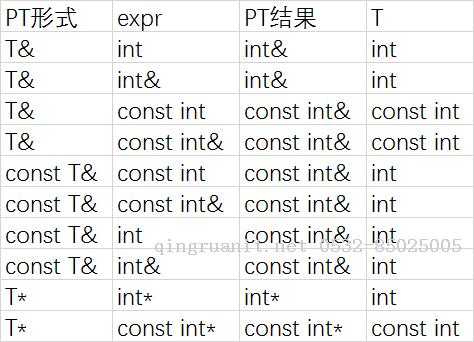 類型推導(dǎo)：函數(shù)模板與auto-Java培訓(xùn),做最負(fù)責(zé)任的教育,學(xué)習(xí)改變命運,軟件學(xué)習(xí),再就業(yè),大學(xué)生如何就業(yè),幫大學(xué)生找到好工作,lphotoshop培訓(xùn),電腦培訓(xùn),電腦維修培訓(xùn),移動軟件開發(fā)培訓(xùn),網(wǎng)站設(shè)計培訓(xùn),網(wǎng)站建設(shè)培訓(xùn)