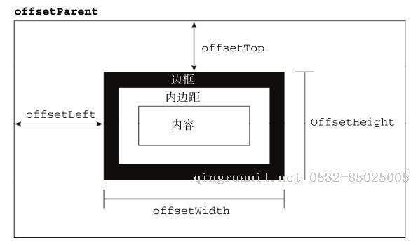 深入理解定位父級offsetParent及偏移大小-Java培訓(xùn),做最負(fù)責(zé)任的教育,學(xué)習(xí)改變命運,軟件學(xué)習(xí),再就業(yè),大學(xué)生如何就業(yè),幫大學(xué)生找到好工作,lphotoshop培訓(xùn),電腦培訓(xùn),電腦維修培訓(xùn),移動軟件開發(fā)培訓(xùn),網(wǎng)站設(shè)計培訓(xùn),網(wǎng)站建設(shè)培訓(xùn)