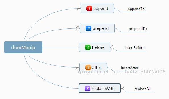 jQuery 3.0的domManip淺析-Java培訓(xùn),做最負(fù)責(zé)任的教育,學(xué)習(xí)改變命運(yùn),軟件學(xué)習(xí),再就業(yè),大學(xué)生如何就業(yè),幫大學(xué)生找到好工作,lphotoshop培訓(xùn),電腦培訓(xùn),電腦維修培訓(xùn),移動(dòng)軟件開發(fā)培訓(xùn),網(wǎng)站設(shè)計(jì)培訓(xùn),網(wǎng)站建設(shè)培訓(xùn)