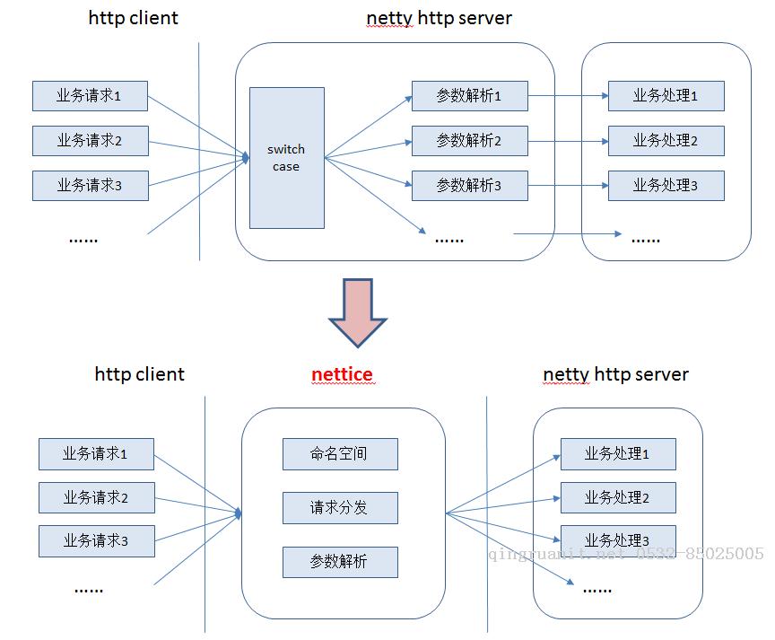 基于netty http協(xié)議棧的輕量級(jí)流程控制組件的實(shí)現(xiàn)-Java培訓(xùn),做最負(fù)責(zé)任的教育,學(xué)習(xí)改變命運(yùn),軟件學(xué)習(xí),再就業(yè),大學(xué)生如何就業(yè),幫大學(xué)生找到好工作,lphotoshop培訓(xùn),電腦培訓(xùn),電腦維修培訓(xùn),移動(dòng)軟件開發(fā)培訓(xùn),網(wǎng)站設(shè)計(jì)培訓(xùn),網(wǎng)站建設(shè)培訓(xùn)