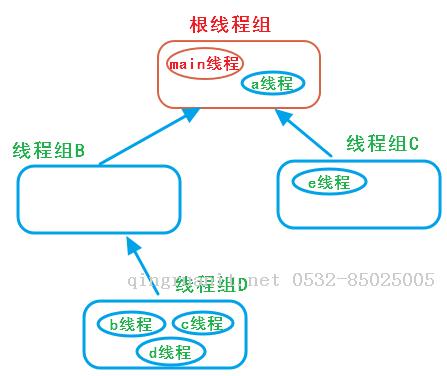 【Java并發(fā)系列01】Thread及ThreadGroup雜談-Java培訓(xùn),做最負(fù)責(zé)任的教育,學(xué)習(xí)改變命運(yùn),軟件學(xué)習(xí),再就業(yè),大學(xué)生如何就業(yè),幫大學(xué)生找到好工作,lphotoshop培訓(xùn),電腦培訓(xùn),電腦維修培訓(xùn),移動(dòng)軟件開發(fā)培訓(xùn),網(wǎng)站設(shè)計(jì)培訓(xùn),網(wǎng)站建設(shè)培訓(xùn)