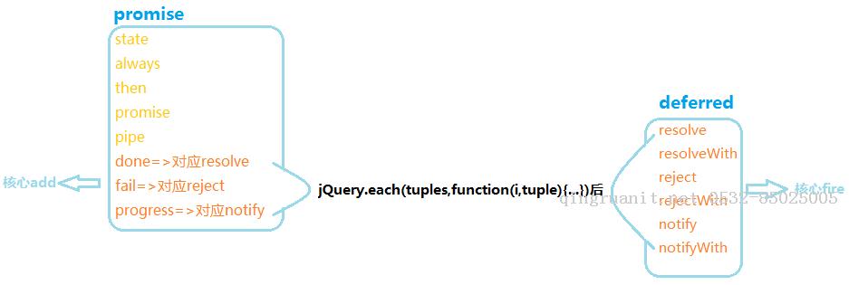 jQuery之Deferred源碼剖析-Java培訓(xùn),做最負(fù)責(zé)任的教育,學(xué)習(xí)改變命運(yùn),軟件學(xué)習(xí),再就業(yè),大學(xué)生如何就業(yè),幫大學(xué)生找到好工作,lphotoshop培訓(xùn),電腦培訓(xùn),電腦維修培訓(xùn),移動(dòng)軟件開發(fā)培訓(xùn),網(wǎng)站設(shè)計(jì)培訓(xùn),網(wǎng)站建設(shè)培訓(xùn)