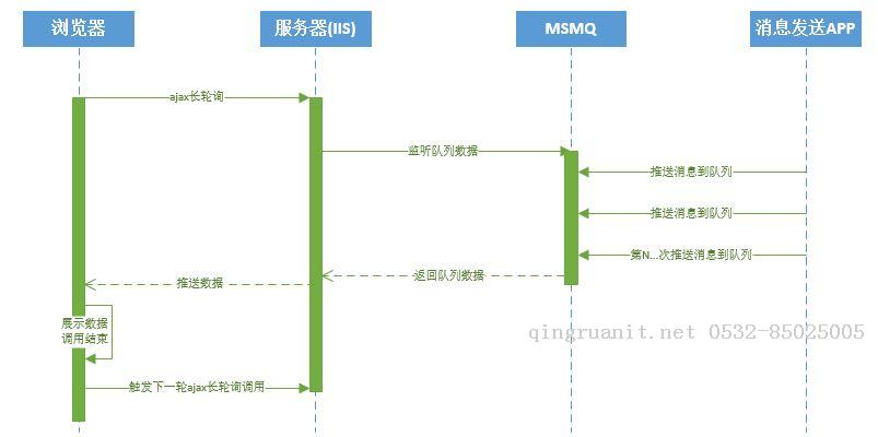 基于ajax與msmq技術(shù)的消息推送功能實現(xiàn)-Java培訓(xùn),做最負責(zé)任的教育,學(xué)習(xí)改變命運,軟件學(xué)習(xí),再就業(yè),大學(xué)生如何就業(yè),幫大學(xué)生找到好工作,lphotoshop培訓(xùn),電腦培訓(xùn),電腦維修培訓(xùn),移動軟件開發(fā)培訓(xùn),網(wǎng)站設(shè)計培訓(xùn),網(wǎng)站建設(shè)培訓(xùn)