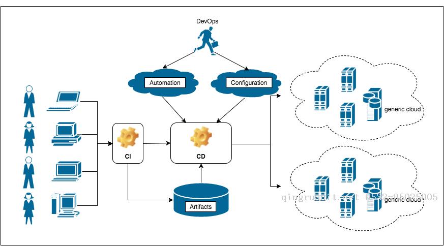 DevOps is dirty work - Dream in One-Click-Java培訓(xùn),做最負責(zé)任的教育,學(xué)習(xí)改變命運,軟件學(xué)習(xí),再就業(yè),大學(xué)生如何就業(yè),幫大學(xué)生找到好工作,lphotoshop培訓(xùn),電腦培訓(xùn),電腦維修培訓(xùn),移動軟件開發(fā)培訓(xùn),網(wǎng)站設(shè)計培訓(xùn),網(wǎng)站建設(shè)培訓(xùn)