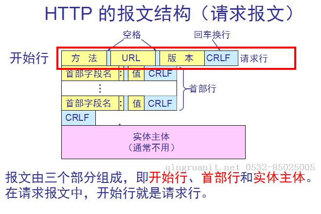 理解HTTP協(xié)議-Java培訓,做最負責任的教育,學習改變命運,軟件學習,再就業(yè),大學生如何就業(yè),幫大學生找到好工作,lphotoshop培訓,電腦培訓,電腦維修培訓,移動軟件開發(fā)培訓,網(wǎng)站設(shè)計培訓,網(wǎng)站建設(shè)培訓