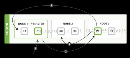 ElasticSearch 5學(xué)習(xí)(8)——分布式文檔存儲（wait_for_active_shards新參數(shù)分析）-Java培訓(xùn),做最負責(zé)任的教育,學(xué)習(xí)改變命運,軟件學(xué)習(xí),再就業(yè),大學(xué)生如何就業(yè),幫大學(xué)生找到好工作,lphotoshop培訓(xùn),電腦培訓(xùn),電腦維修培訓(xùn),移動軟件開發(fā)培訓(xùn),網(wǎng)站設(shè)計培訓(xùn),網(wǎng)站建設(shè)培訓(xùn)