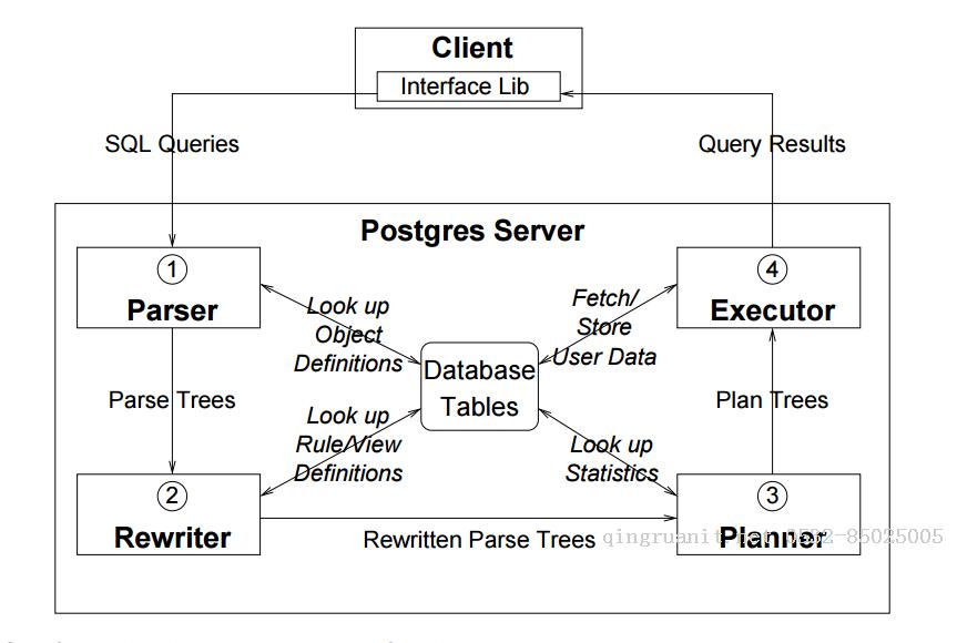 《A Tour of PostgreSQL Internals》學(xué)習(xí)筆記——查詢處理分析-Java培訓(xùn),做最負(fù)責(zé)任的教育,學(xué)習(xí)改變命運(yùn),軟件學(xué)習(xí),再就業(yè),大學(xué)生如何就業(yè),幫大學(xué)生找到好工作,lphotoshop培訓(xùn),電腦培訓(xùn),電腦維修培訓(xùn),移動(dòng)軟件開發(fā)培訓(xùn),網(wǎng)站設(shè)計(jì)培訓(xùn),網(wǎng)站建設(shè)培訓(xùn)