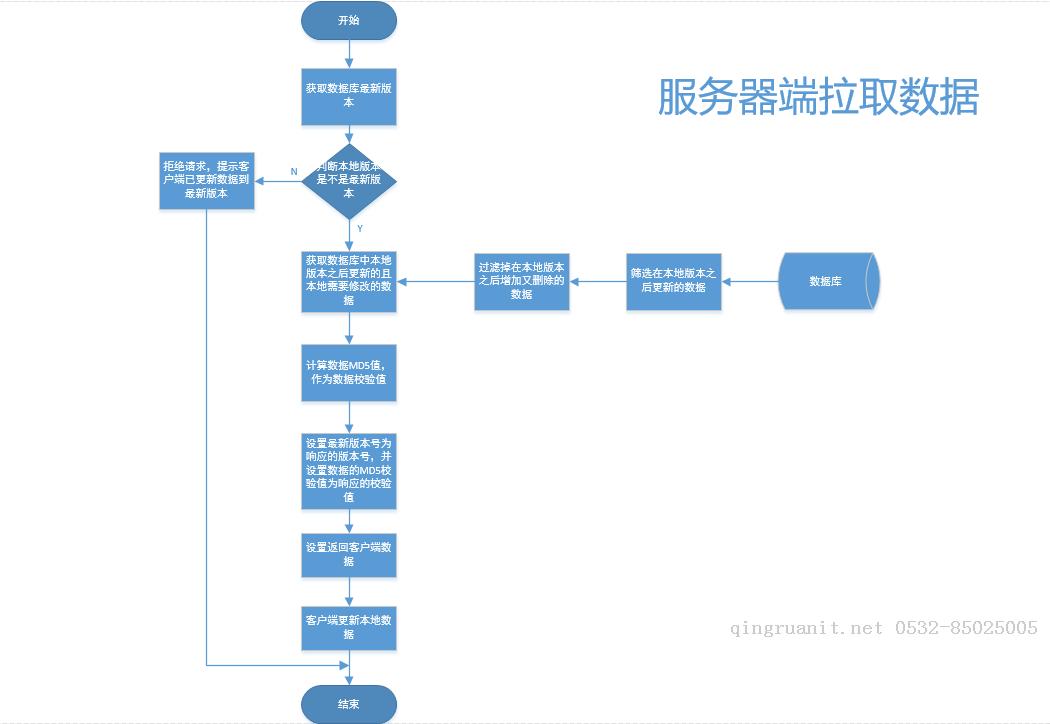 多終端數(shù)據(jù)同步機制設計（二）-Java培訓,做最負責任的教育,學習改變命運,軟件學習,再就業(yè),大學生如何就業(yè),幫大學生找到好工作,lphotoshop培訓,電腦培訓,電腦維修培訓,移動軟件開發(fā)培訓,網(wǎng)站設計培訓,網(wǎng)站建設培訓